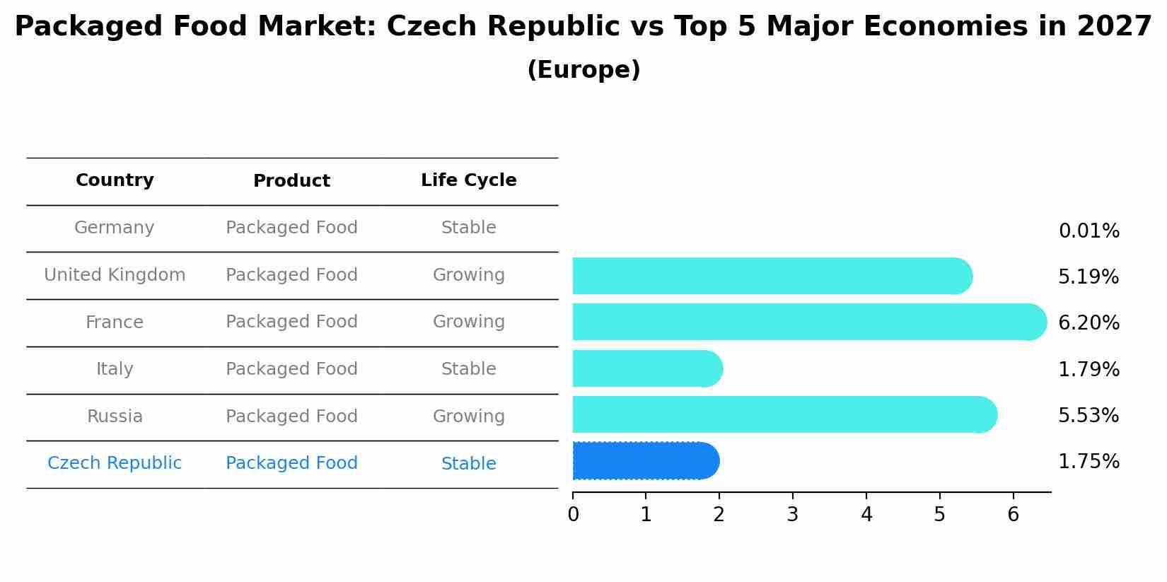 Packaged Food Market: Czech Republic vs Top 5 Major Economies in 2027 (Europe)
